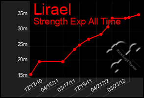 Total Graph of Lirael