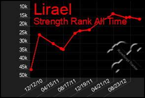 Total Graph of Lirael