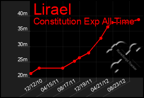 Total Graph of Lirael