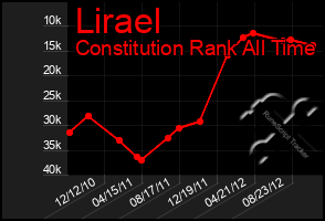 Total Graph of Lirael