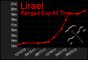 Total Graph of Lirael