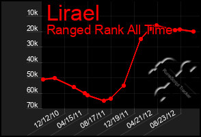 Total Graph of Lirael