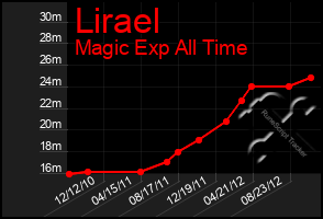 Total Graph of Lirael