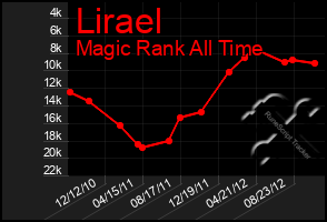 Total Graph of Lirael