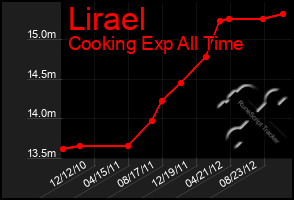 Total Graph of Lirael