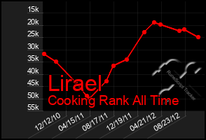 Total Graph of Lirael