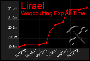 Total Graph of Lirael