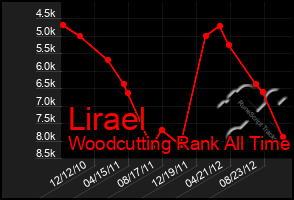 Total Graph of Lirael