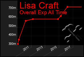 Total Graph of Lisa Craft