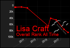 Total Graph of Lisa Craft