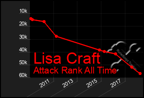 Total Graph of Lisa Craft