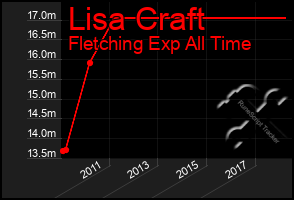 Total Graph of Lisa Craft