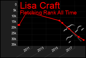 Total Graph of Lisa Craft