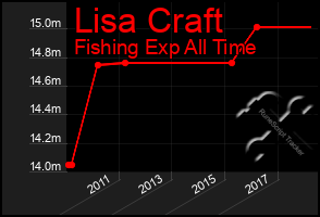 Total Graph of Lisa Craft