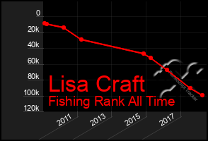 Total Graph of Lisa Craft