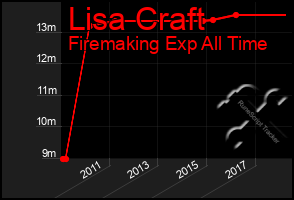 Total Graph of Lisa Craft