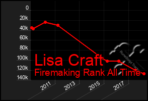 Total Graph of Lisa Craft