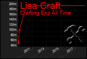 Total Graph of Lisa Craft