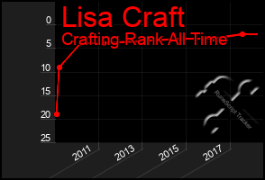 Total Graph of Lisa Craft