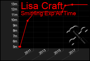 Total Graph of Lisa Craft