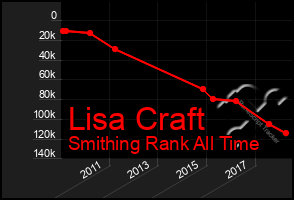 Total Graph of Lisa Craft