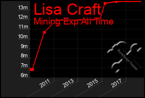 Total Graph of Lisa Craft