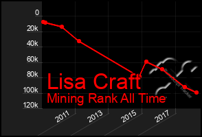 Total Graph of Lisa Craft