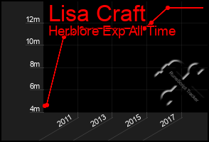 Total Graph of Lisa Craft