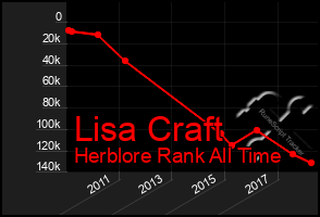 Total Graph of Lisa Craft