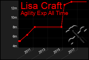 Total Graph of Lisa Craft