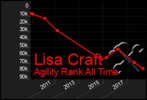 Total Graph of Lisa Craft