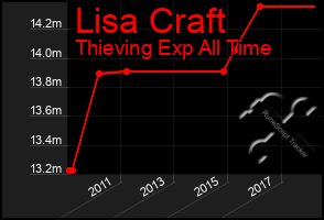 Total Graph of Lisa Craft