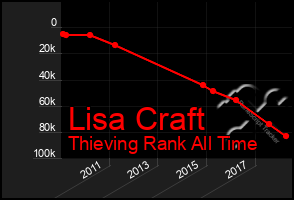 Total Graph of Lisa Craft