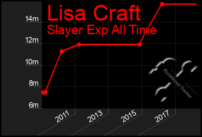 Total Graph of Lisa Craft