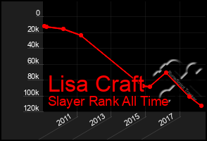 Total Graph of Lisa Craft