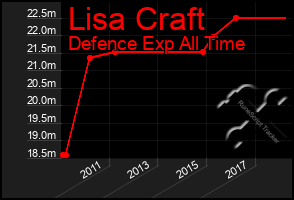 Total Graph of Lisa Craft