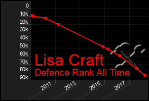 Total Graph of Lisa Craft