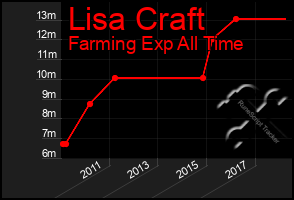 Total Graph of Lisa Craft