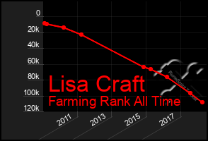 Total Graph of Lisa Craft