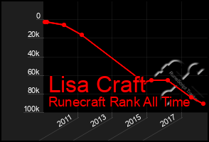 Total Graph of Lisa Craft