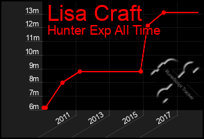 Total Graph of Lisa Craft