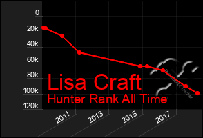 Total Graph of Lisa Craft