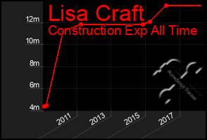 Total Graph of Lisa Craft