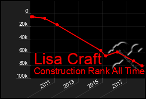 Total Graph of Lisa Craft