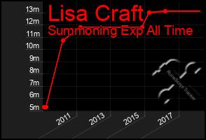 Total Graph of Lisa Craft