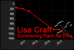 Total Graph of Lisa Craft