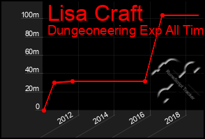 Total Graph of Lisa Craft