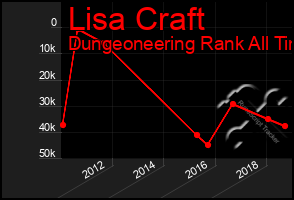 Total Graph of Lisa Craft