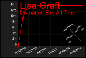 Total Graph of Lisa Craft