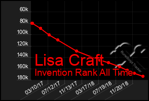 Total Graph of Lisa Craft